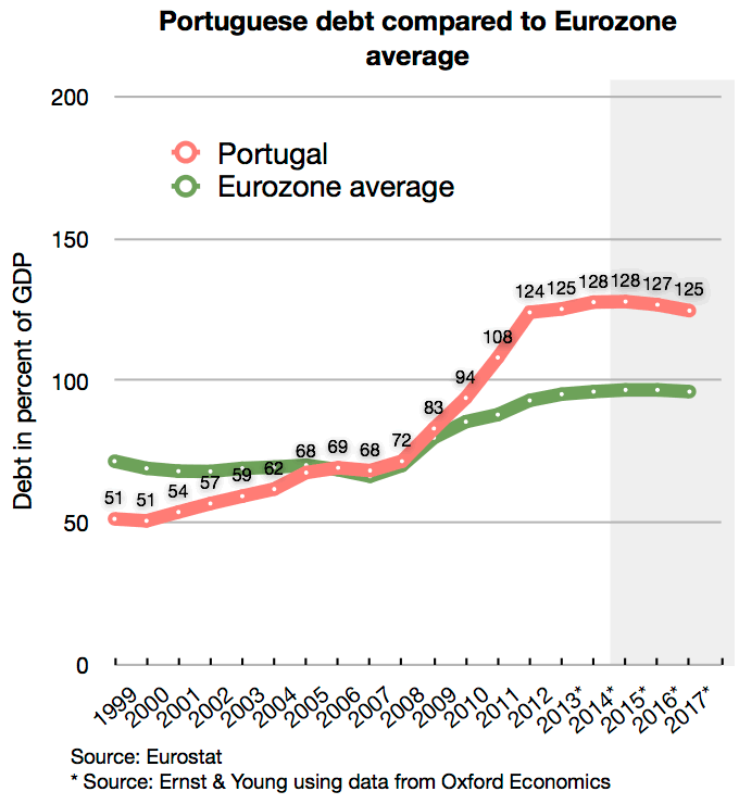 Portugal Comparer la Dette EU Carte Depuis 1999